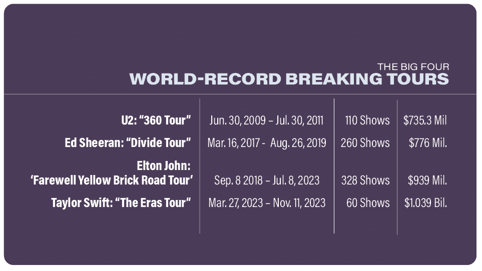 Taylor Swift's The Eras Tour topped Pollstar’s The Big Four World Record-Breaking Tours