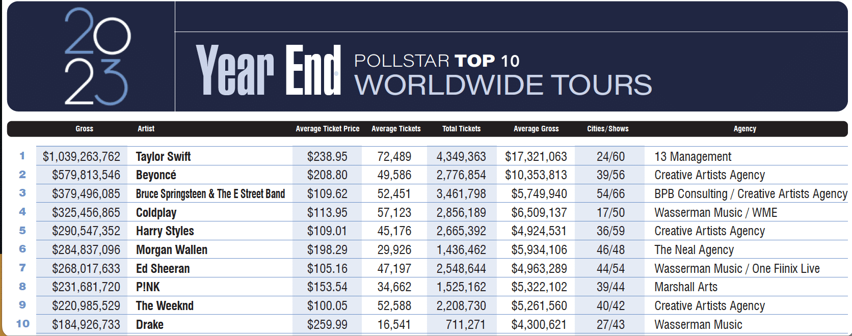 Taylor Swift topped Pollstar’s list on its 2023 Year End Top 10 Worldwide Tours