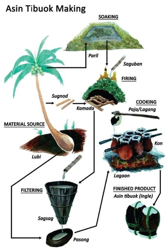 Creating the “asin tibuok” is a stringent and thorough process