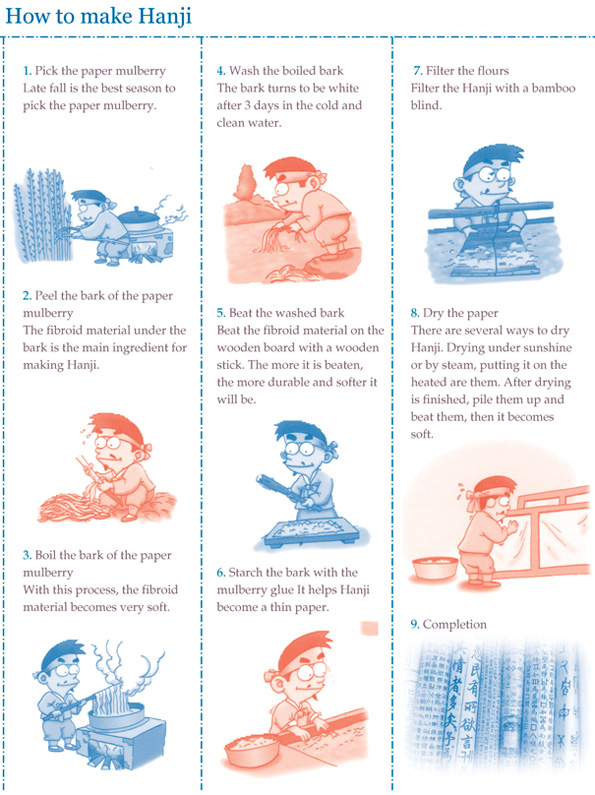 An infographic showing the process of making Hanji