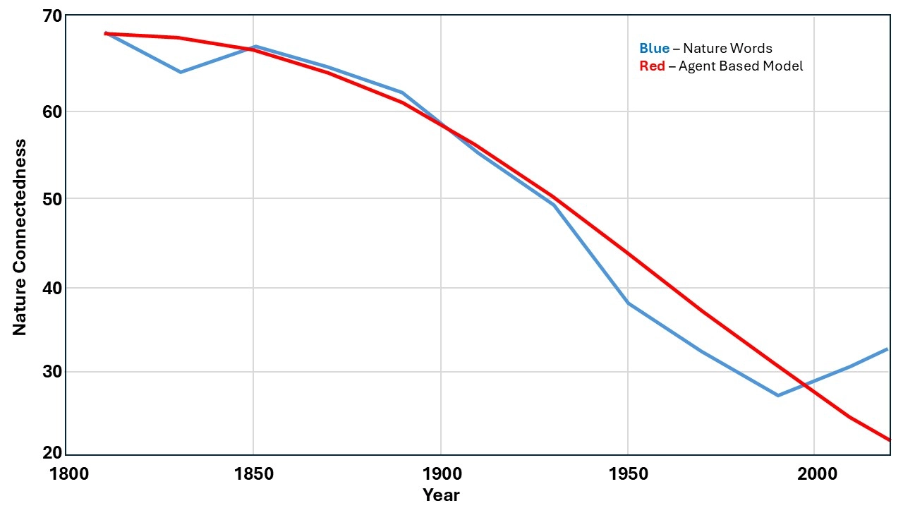 The Vanishing Language of Nature