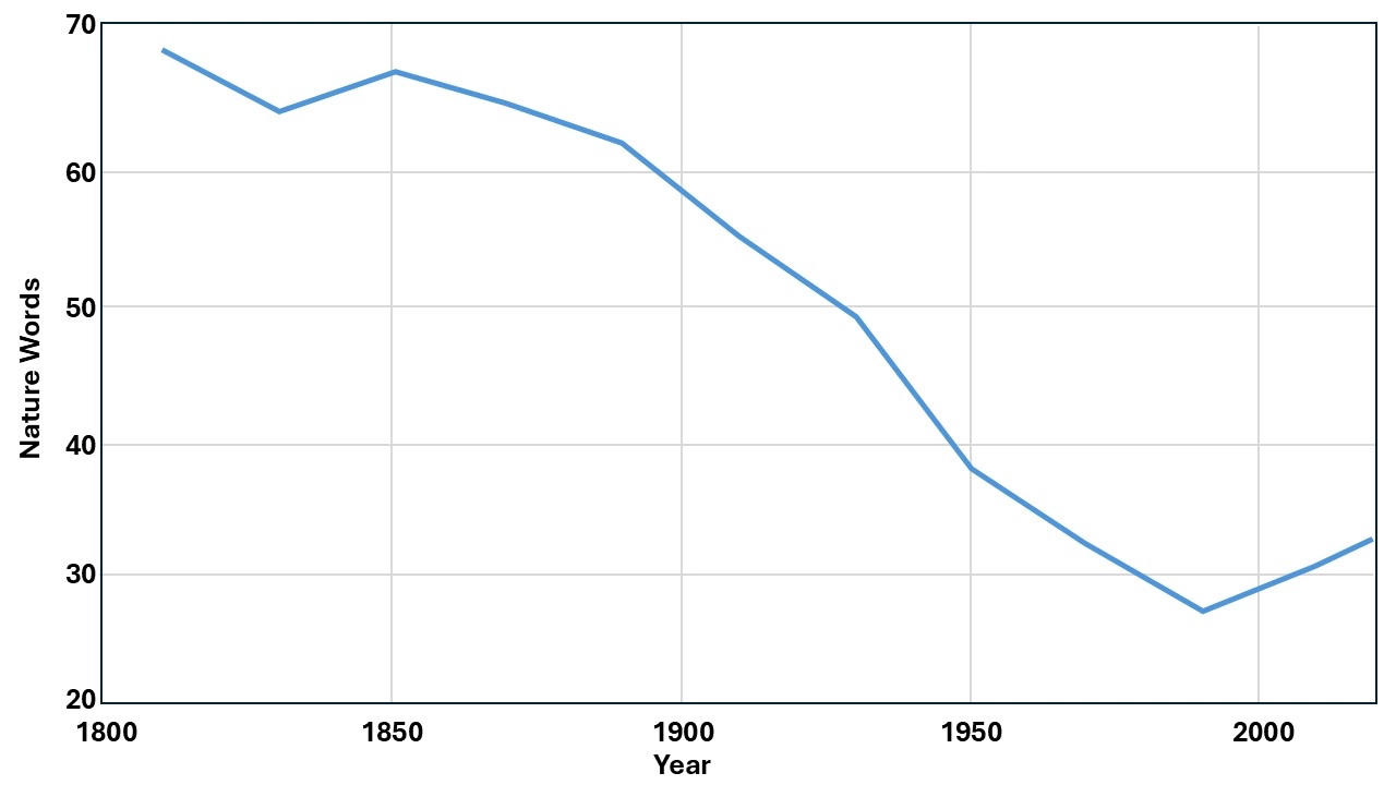 The Vanishing Language of Nature