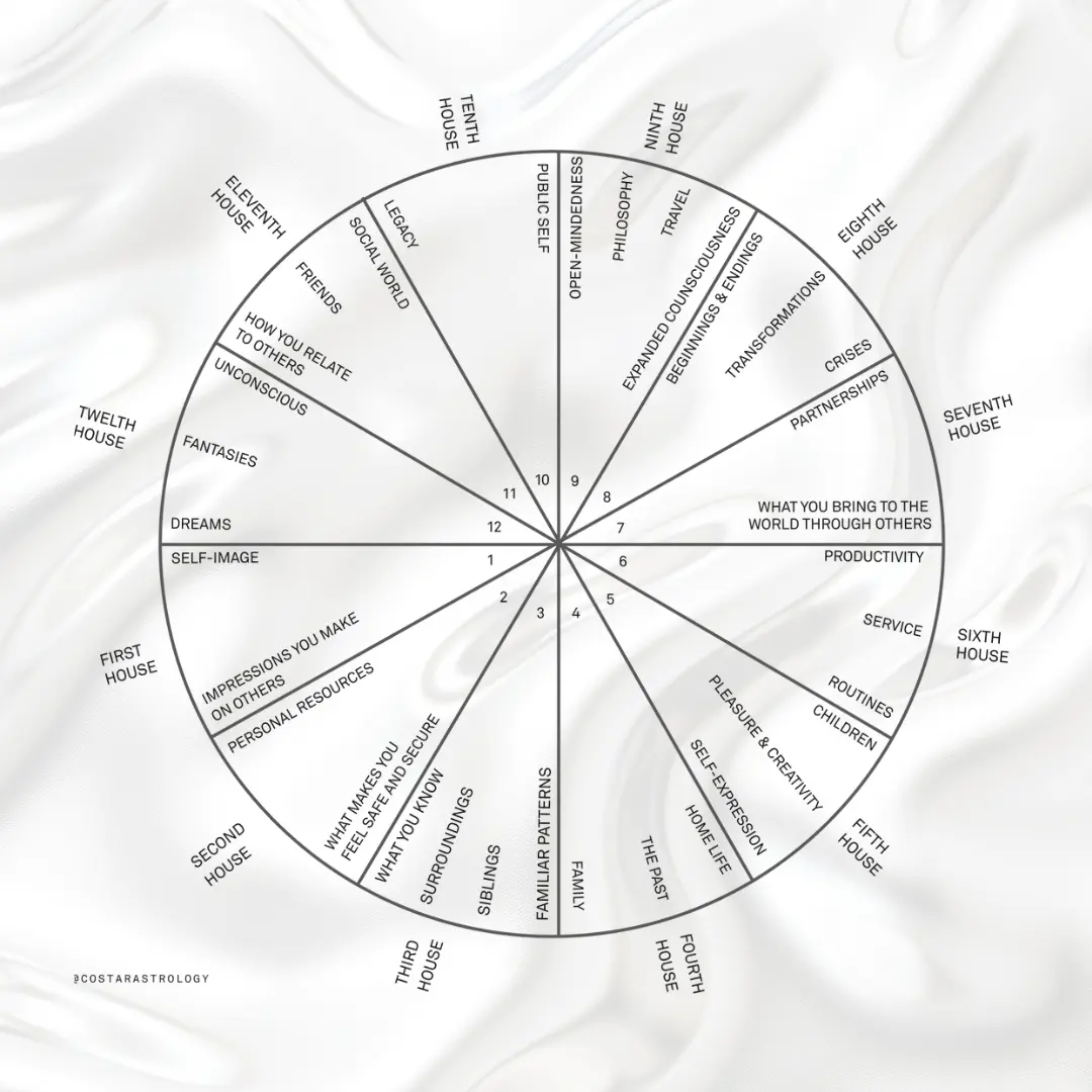 A visual guide to astrological houses